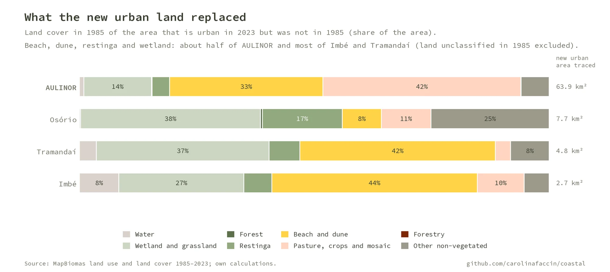 Stacked bars with the 1985 land cover of the new urban area: beach, dune and wetland classes dominate in Imbé (76% sensitive) and Tramandaí (85%), and pasture and crops in AULINOR overall
