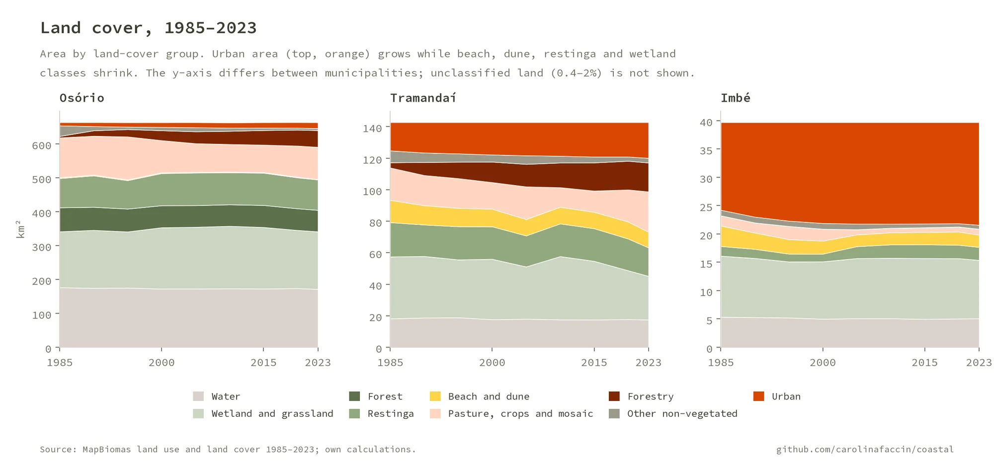 Three stacked area charts of land cover by group from 1985 to 2023 for Osório, Tramandaí and Imbé, with the urban class growing at the top while beach and dune, restinga and wetland shrink
