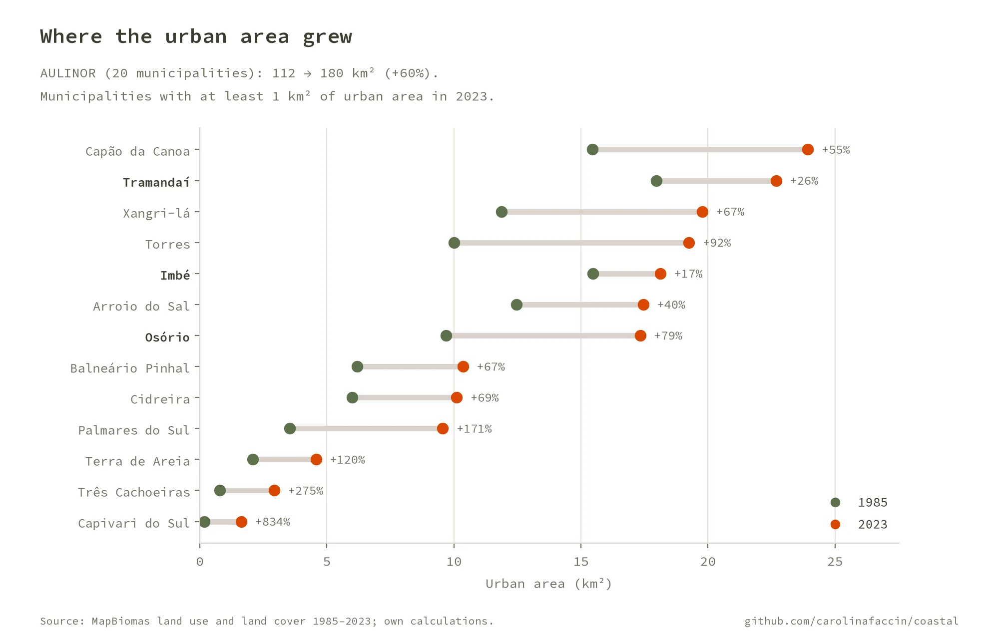 Dumbbell chart of urban area in 1985 and 2023 for the AULINOR municipalities, from Capão da Canoa and Tramandaí at the top to Capivari do Sul at the bottom, with the percentage growth of each