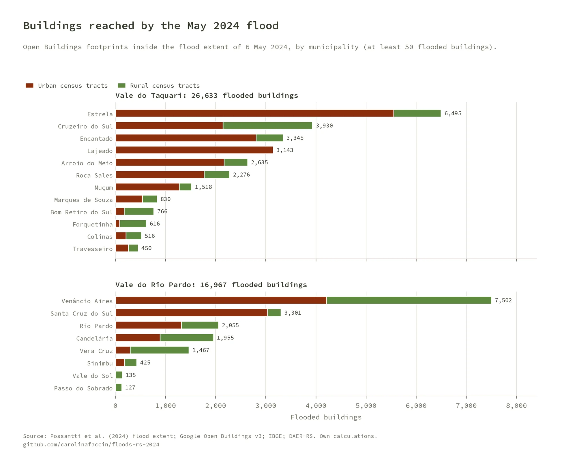 Two bar charts of flooded buildings per municipality, split into urban and rural census tracts: Estrela leads the Taquari valley with 6,495 and Venâncio Aires the Rio Pardo valley with 7,502