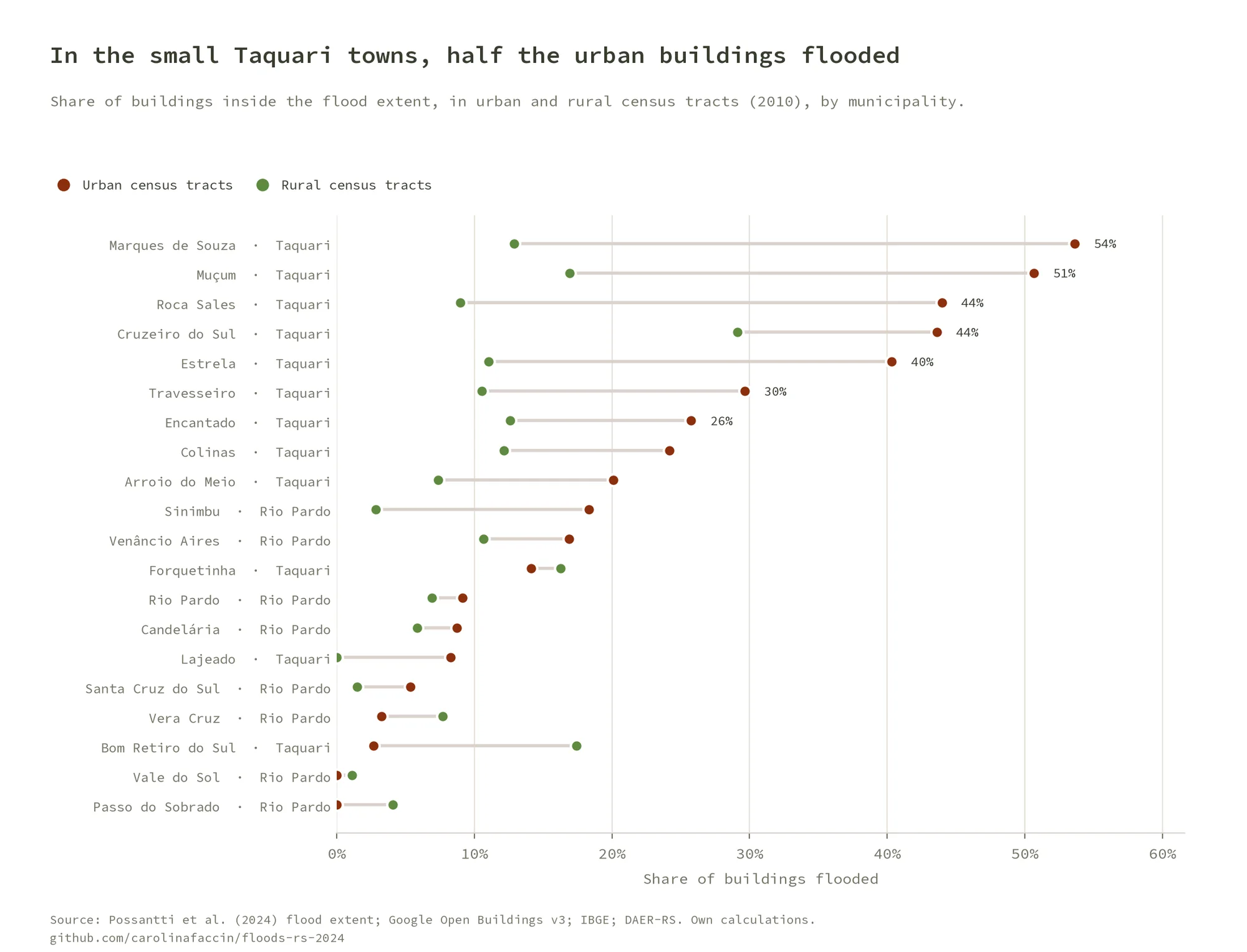Dot chart of the share of buildings flooded in urban and rural census tracts per municipality, with Marques de Souza, Muçum, Roca Sales, Cruzeiro do Sul and Estrela above 40% urban