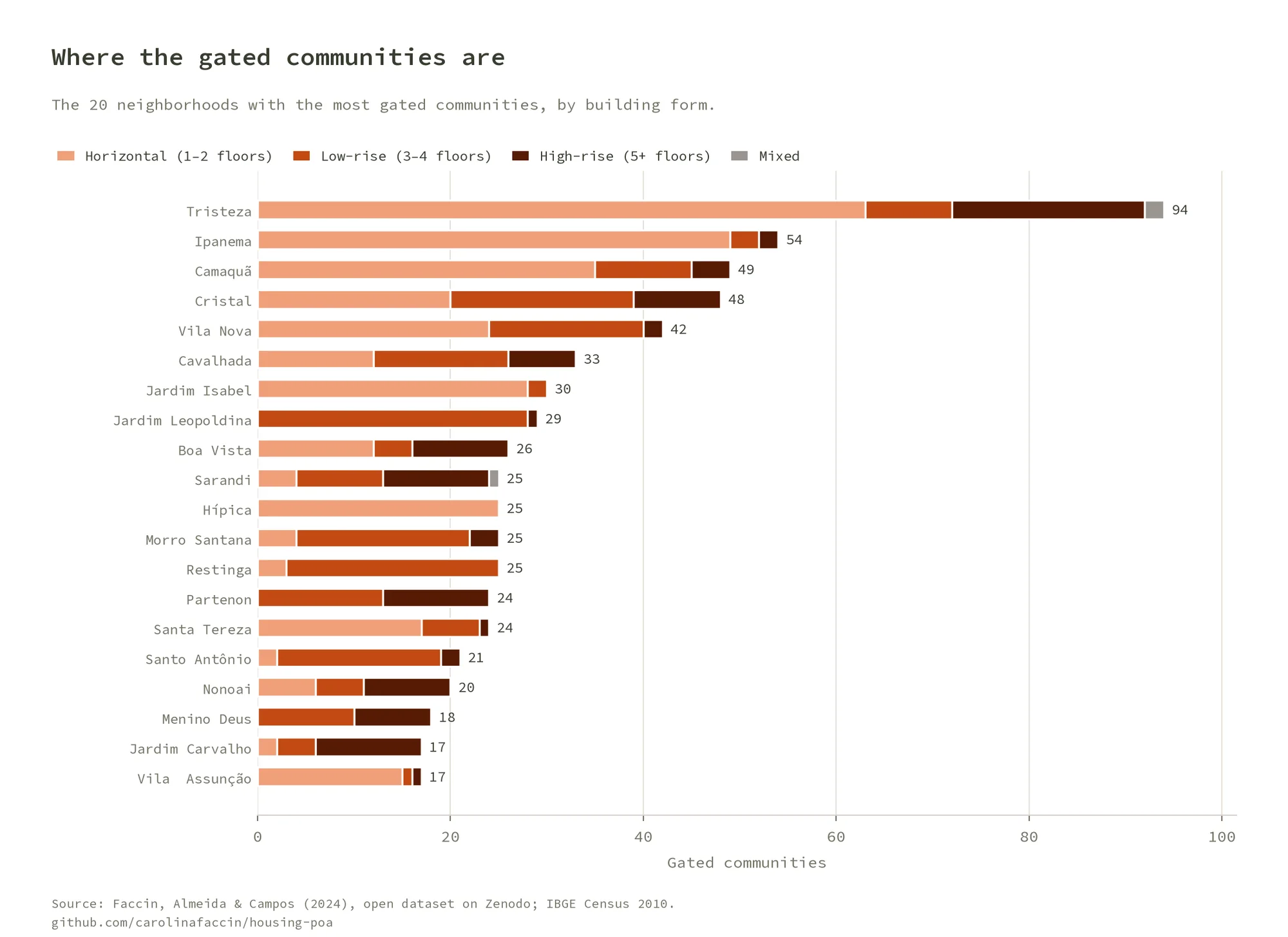 Stacked bars of the 20 neighborhoods with most gated communities, led by Tristeza with 94, split into horizontal, low-rise, high-rise and mixed forms