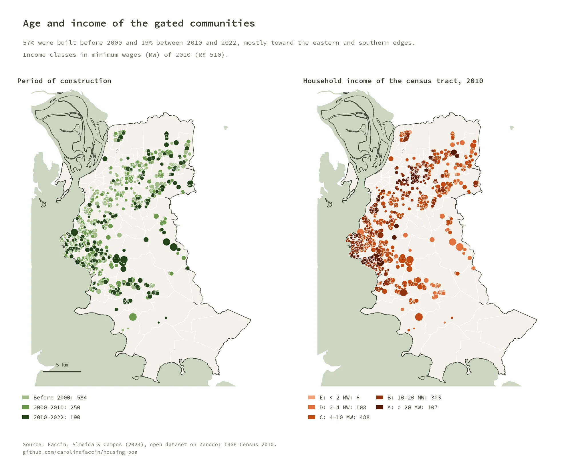 Two maps of Porto Alegre: gated communities colored by period of construction, with the newest toward the eastern and southern edges, and by household income class of their census tract