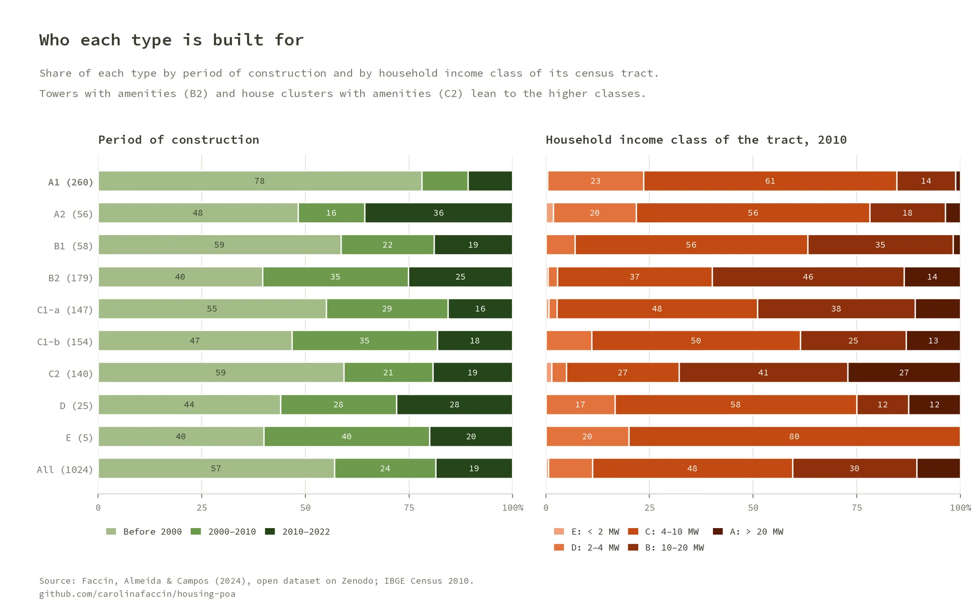 Two stacked bar charts per type: share by period of construction, and share by household income class of the census tract, with B2 and C2 leaning to classes A and B