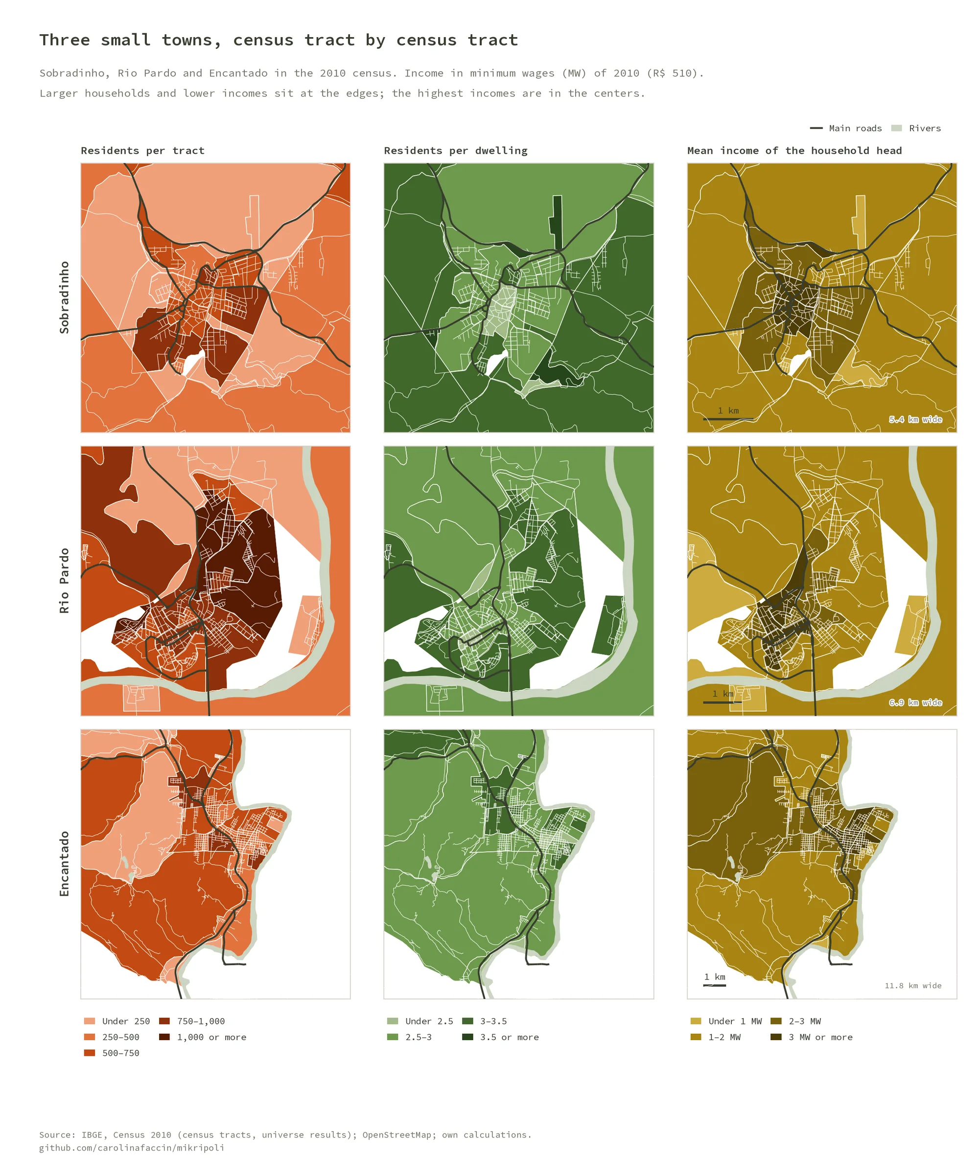Grid of nine maps: census tracts of Sobradinho, Rio Pardo and Encantado colored by residents per tract, residents per dwelling and mean income of the household head in 2010, with the highest incomes in the town centers