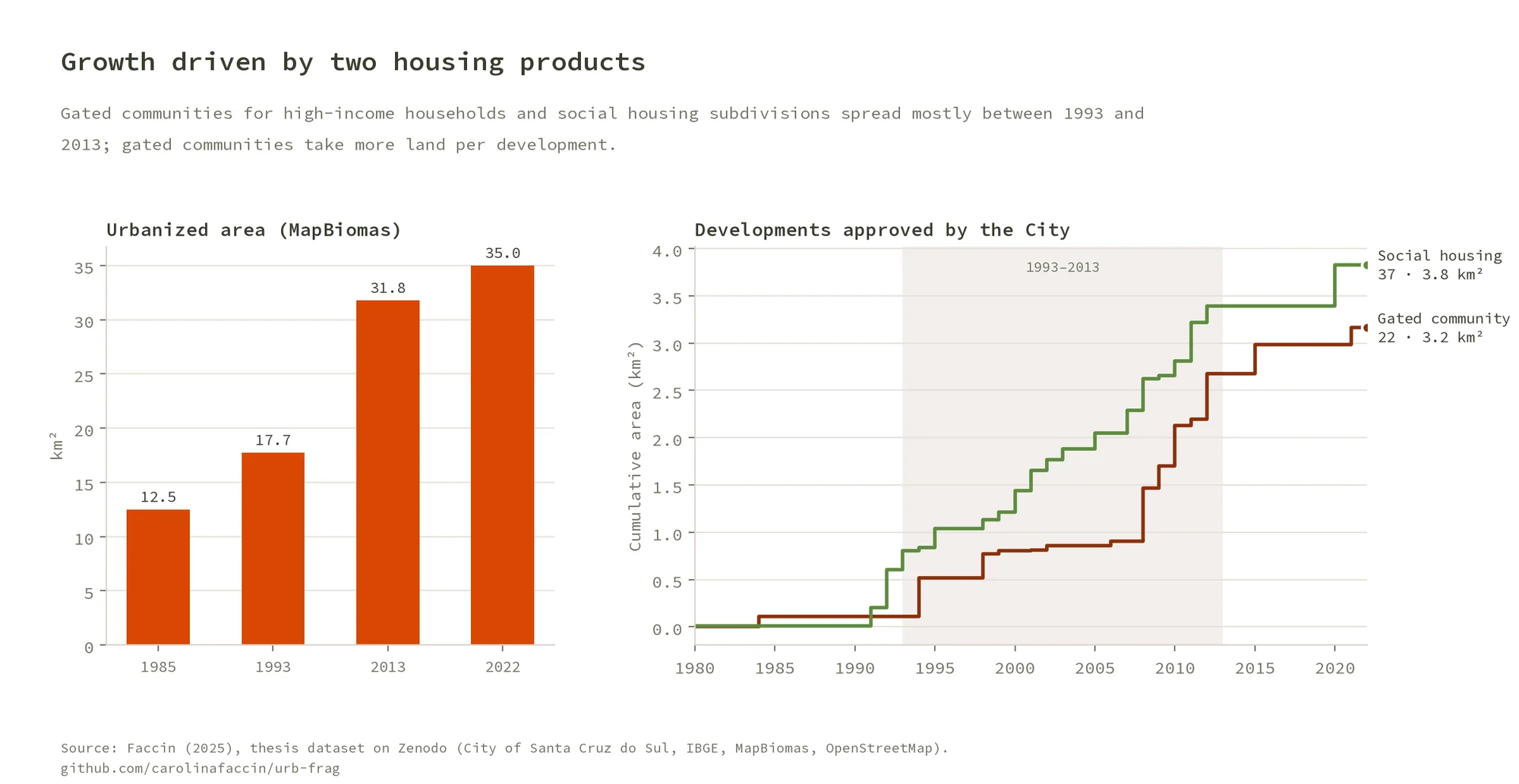 Bar chart of urbanized area from 12.5 km² in 1985 to 35 km² in 2022, and step lines of the cumulative area of gated communities and social housing subdivisions, rising mostly between 1993 and 2013