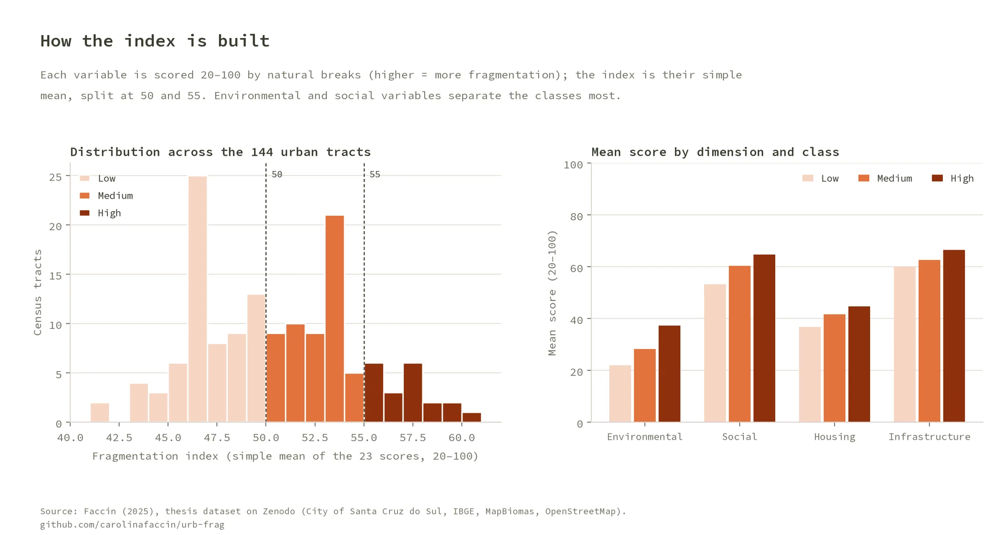 Histogram of the fragmentation index across 144 census tracts with thresholds at 50 and 55, and bars of the mean environmental, social, housing and infrastructure scores by class